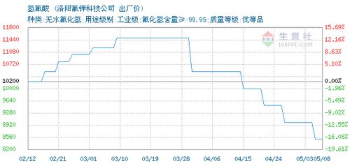 氫氟酸價格, 2020年05月08日氫氟酸價格,洛陽氟鉀科技公司氫氟酸2020年05月08日最新價格