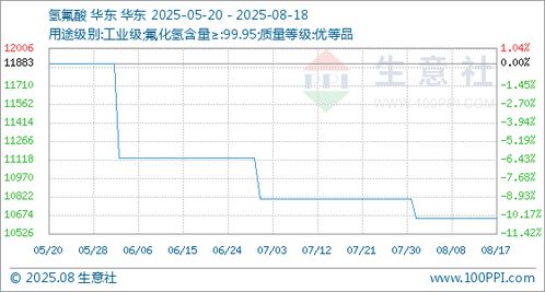 8月18日生意社氫氟酸基準(zhǔn)價(jià)為10650.00元 噸
